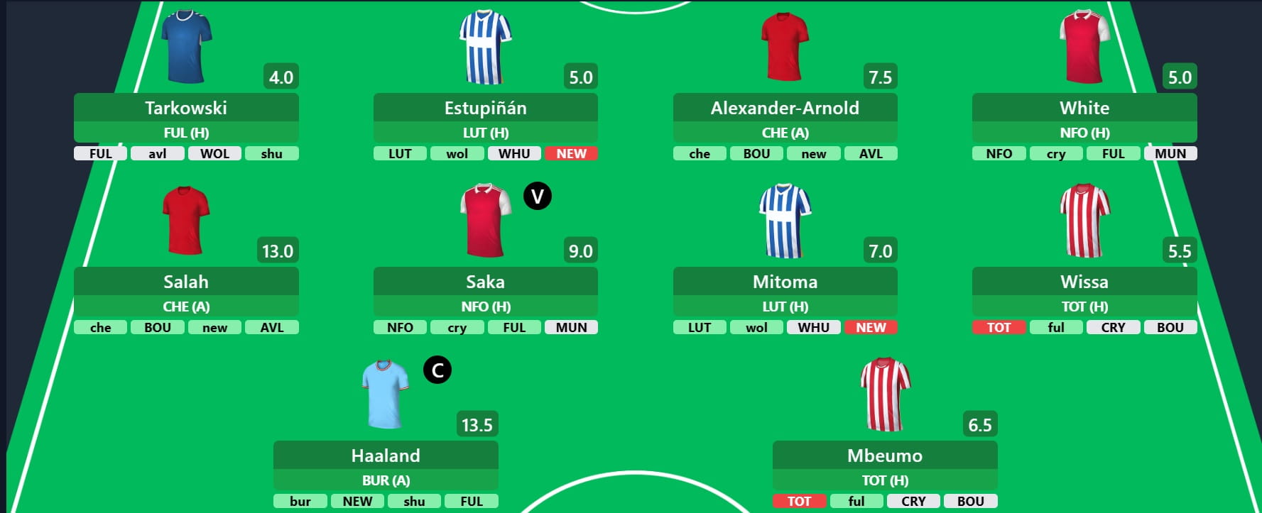 Fantasy Premier League (FPL) 2023-24: Best First Draft