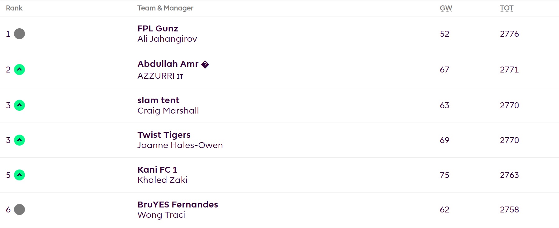 FPL 2022/23 winner: Who was the overall champion? - Best FPL Tips, Advice,  Team News, Picks, and Statistics from Fantasy Football Scout