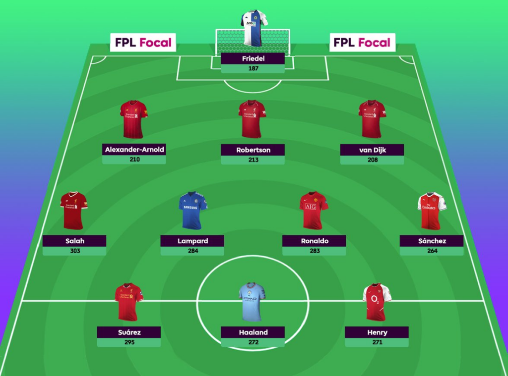 What is the highest number of FPL (Fantasy Premier League) points