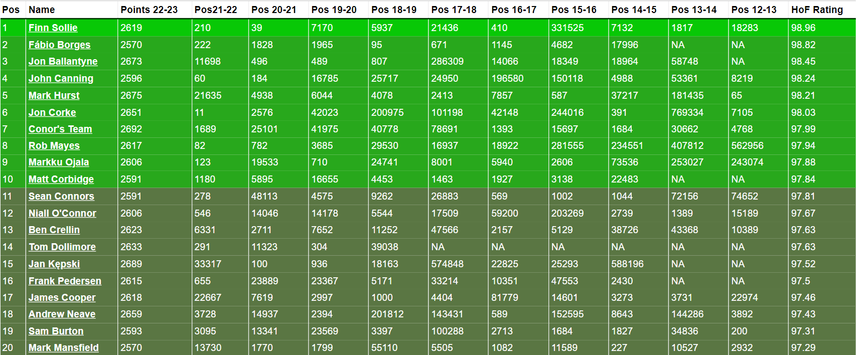 FPL Hall of Fame update: Where do you rank after 2022/23? - Best