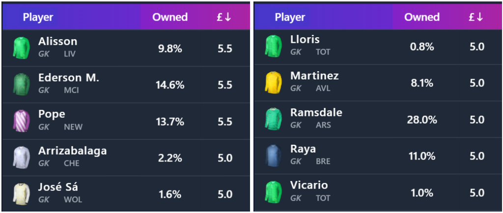 £5.0m+ goalkeepers