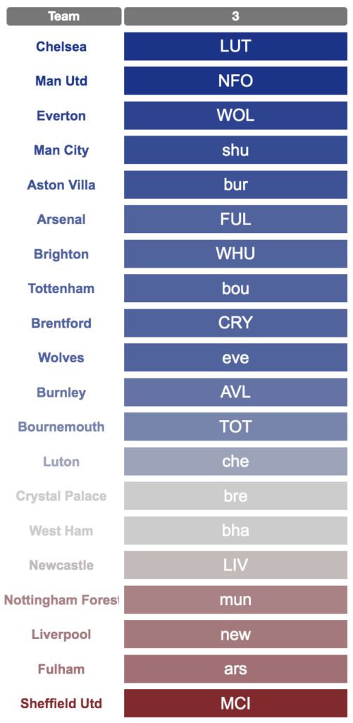 Gameweek 3 Rankings - Fantasy Premier League Predictions, Tips