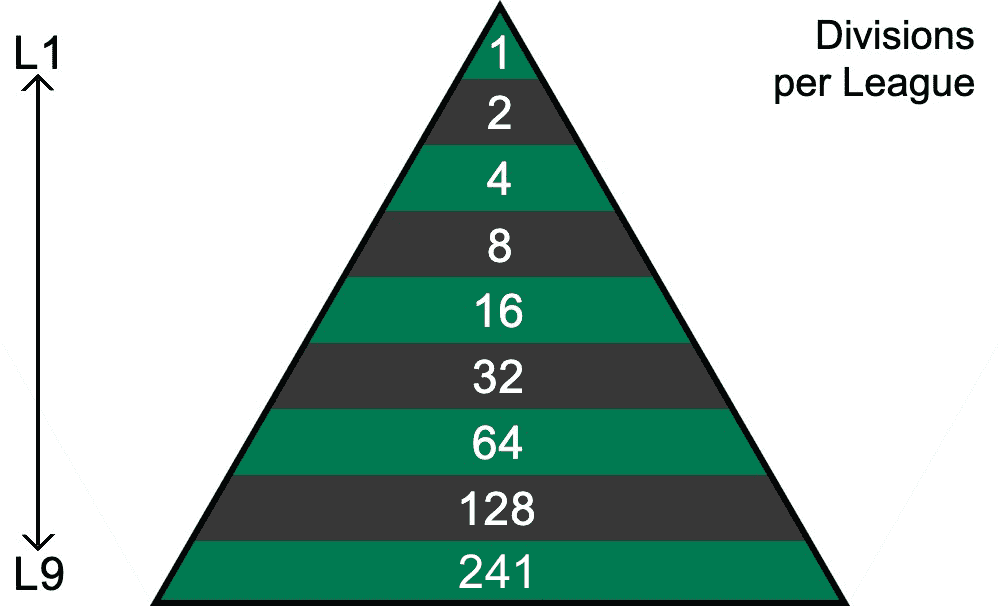 Head-to-Head Leagues pyramid structure