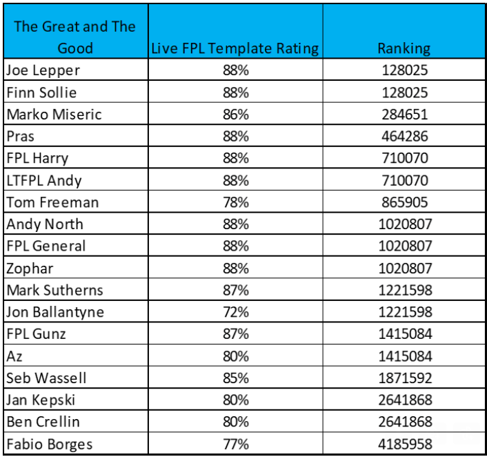 Quarter-finals: Team Selection Reveal, My transfer plan with 7 players  Eliminated!, Overall Rank: 17K, FPL Playa