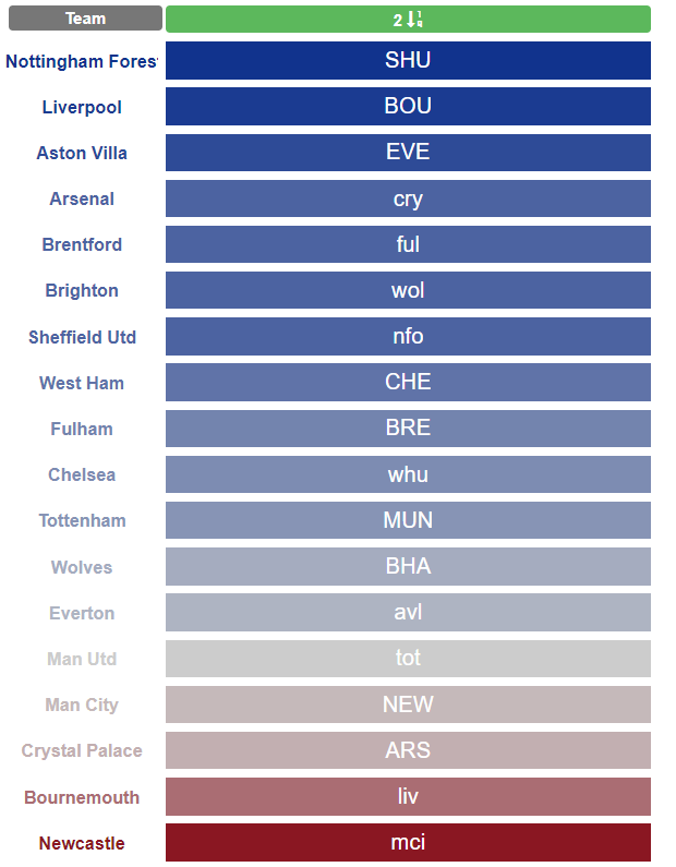 Gameweek 2 picks