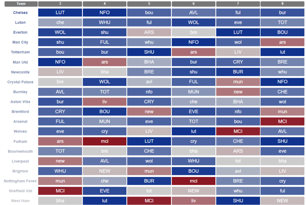 best fixtures Gameweek 3