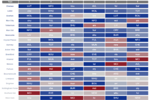 Who has the best – and worst – fixtures in FPL?