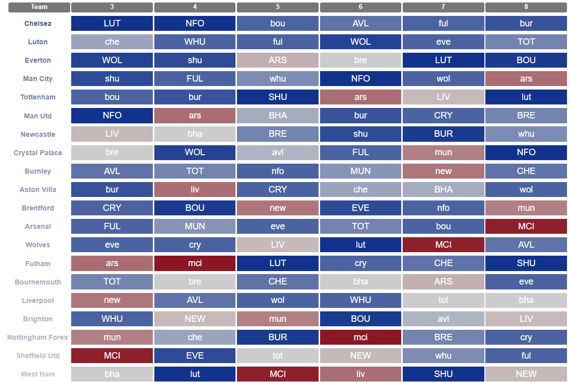 who-has-the-best-fixtures-from-fpl-gameweek-3-onwards