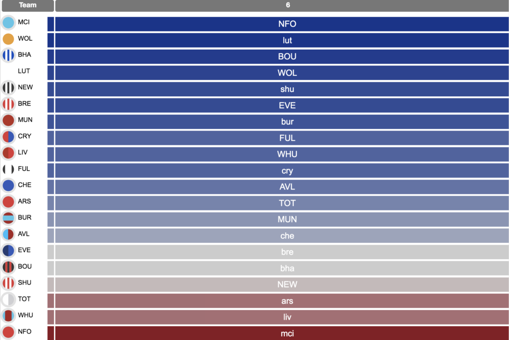 Which teams have the best fixtures in the first six Gameweeks of 2020/21? -  Best FPL Tips, Advice, Team News, Picks, and Statistics from Fantasy  Football Scout