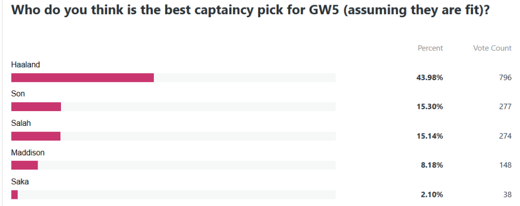 who-is-the-best-captain-for-fpl-gameweek-5