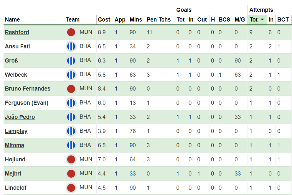 FPL notes: Why Estupinan missed out,