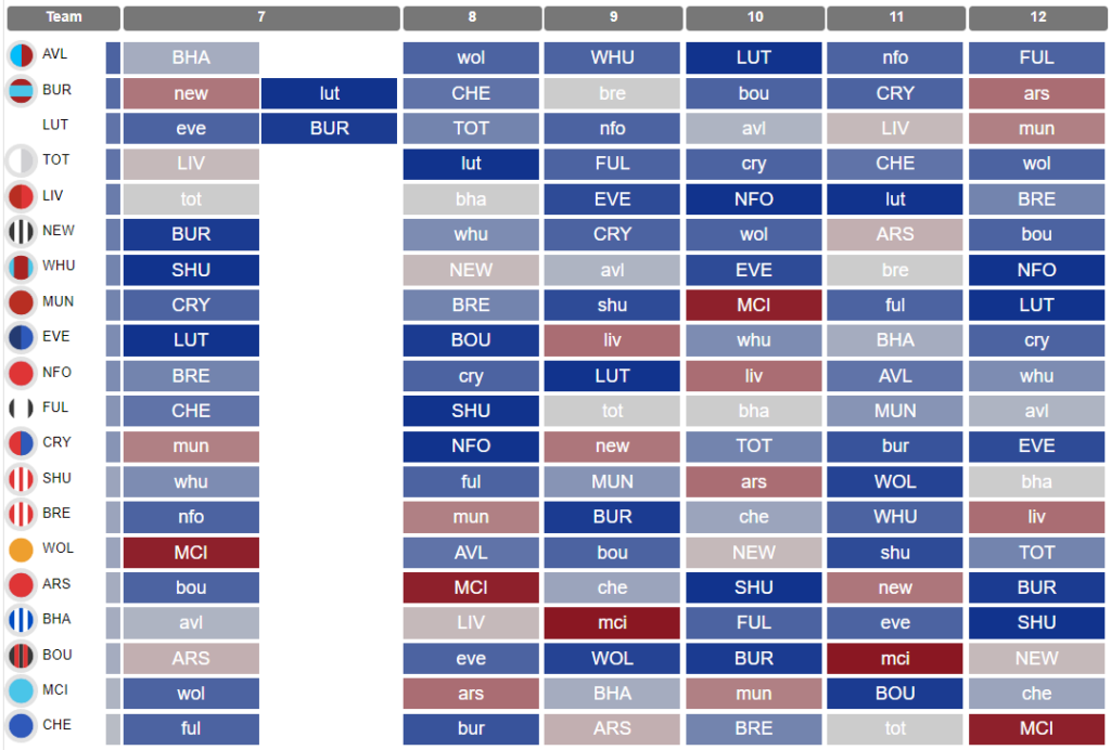 Gameweek 7 best fixtures