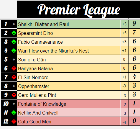 Top picks for GAFFR Gameweek 6 - Fantasy Football Community