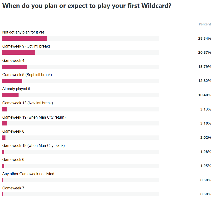 What is the FPL Wildcard and when can it be used?