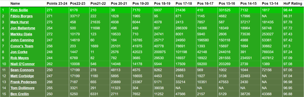 FPL Hall of Fame update: Where do you rank?