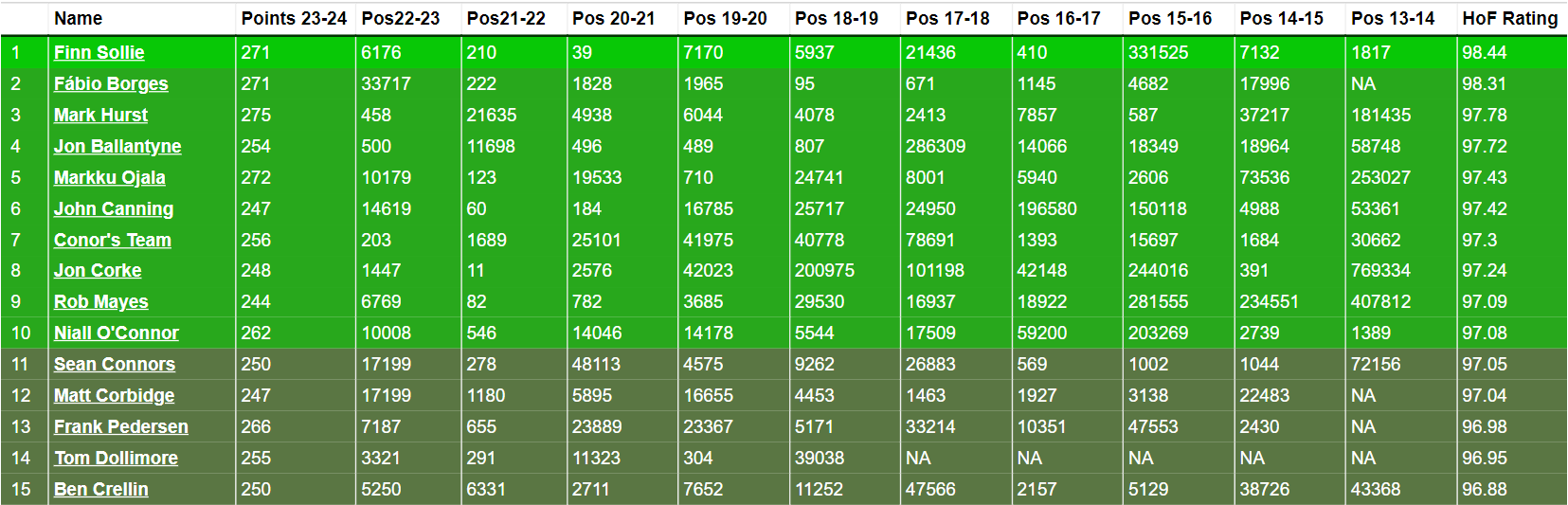 FPL Hall of Fame update: Where do you rank?