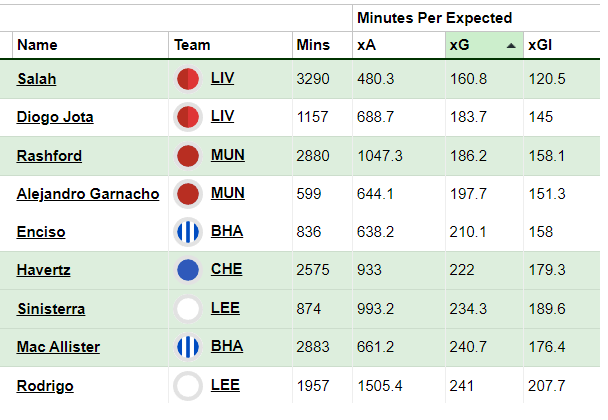 How the 2021-22 Premier League, Bundesliga, Championship, Ligue 1, Serie A,  Eredivisie and La Liga tables could change this gameweek : r/soccer