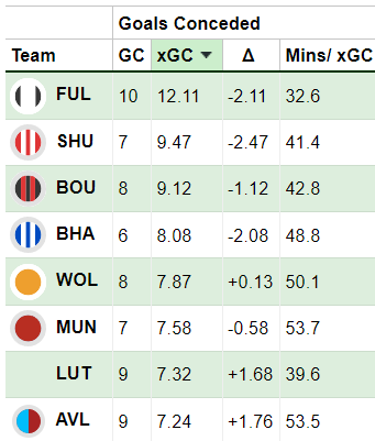 Gameweek 5 worst fixtures