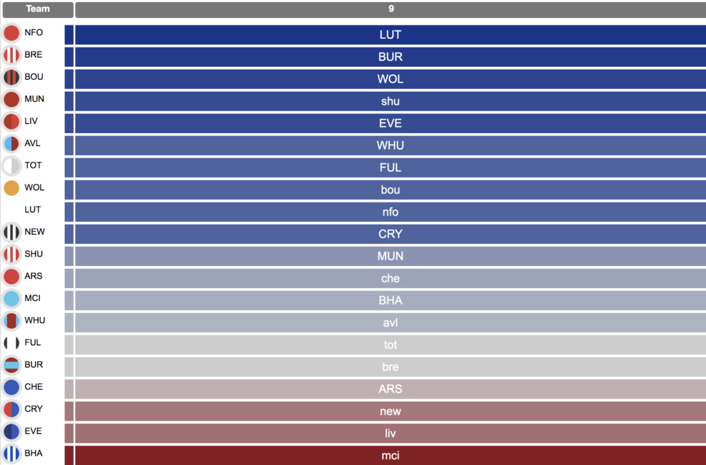 EPL GW-10 FPL Player Picks - Never Manage Alone