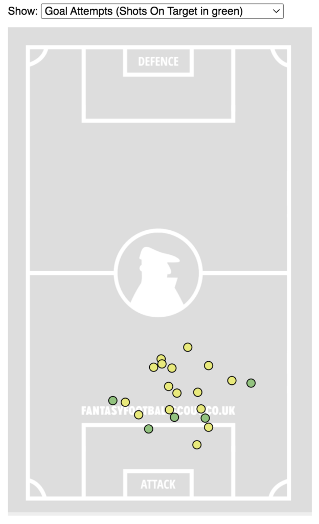 FPL Gameweek 11: Szoboszlai, Brentford + the importance of playing subs 1