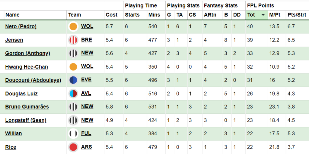 FPL Predicted Points Tool - Fantasy Football Hub