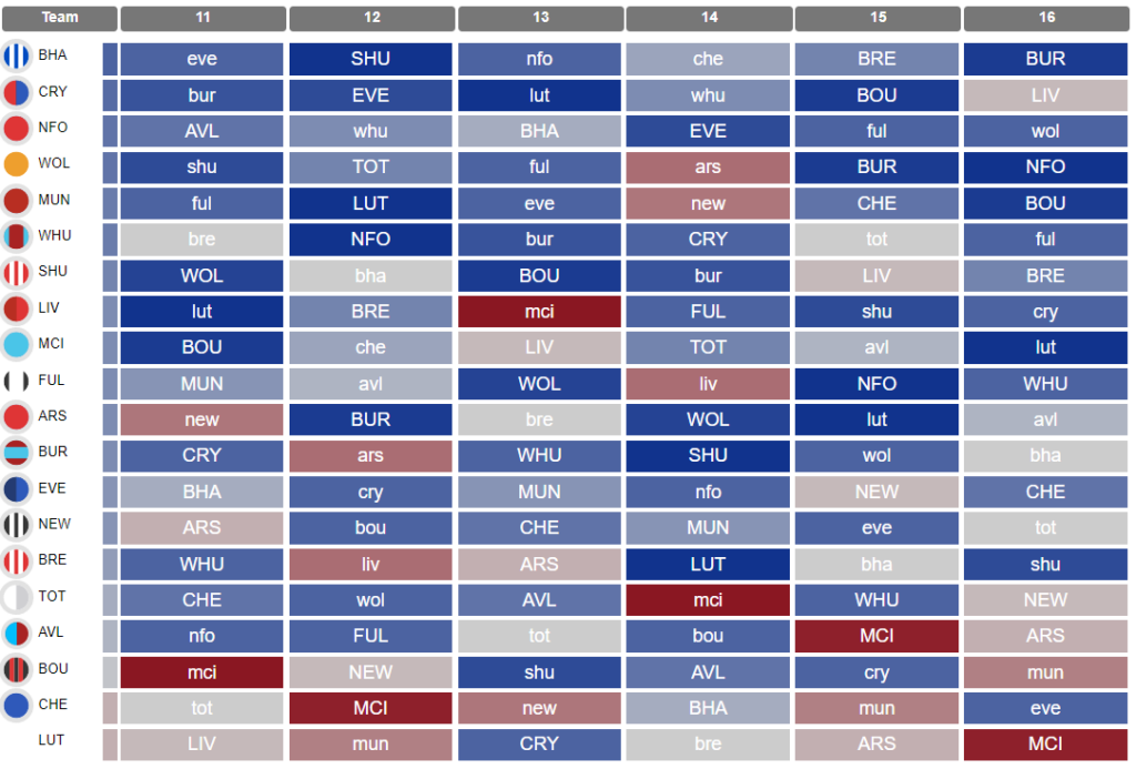 best fixtures Gameweek 11