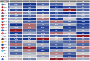 Who has the best fixtures from FPL Gameweek 9 onwards? 6