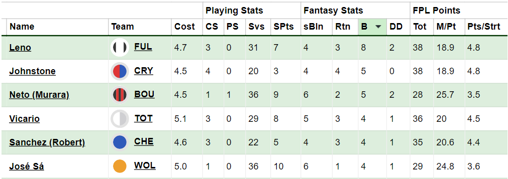 Brighton FPL Gameweek 10: Robert Sanchez, bonus points machine