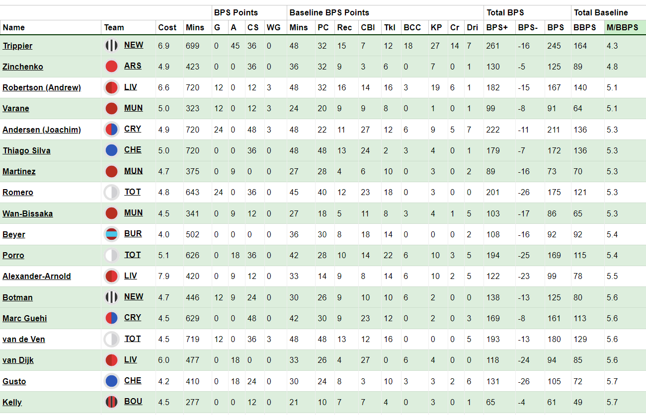 Who are the bonus point kings in FPL?