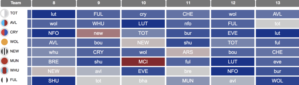 When is the best time to Wildcard in FPL: Gameweek 8, 9 or 10?