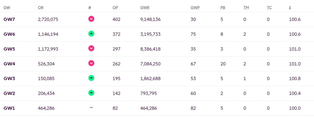 Why are FPL ranks so volatile?