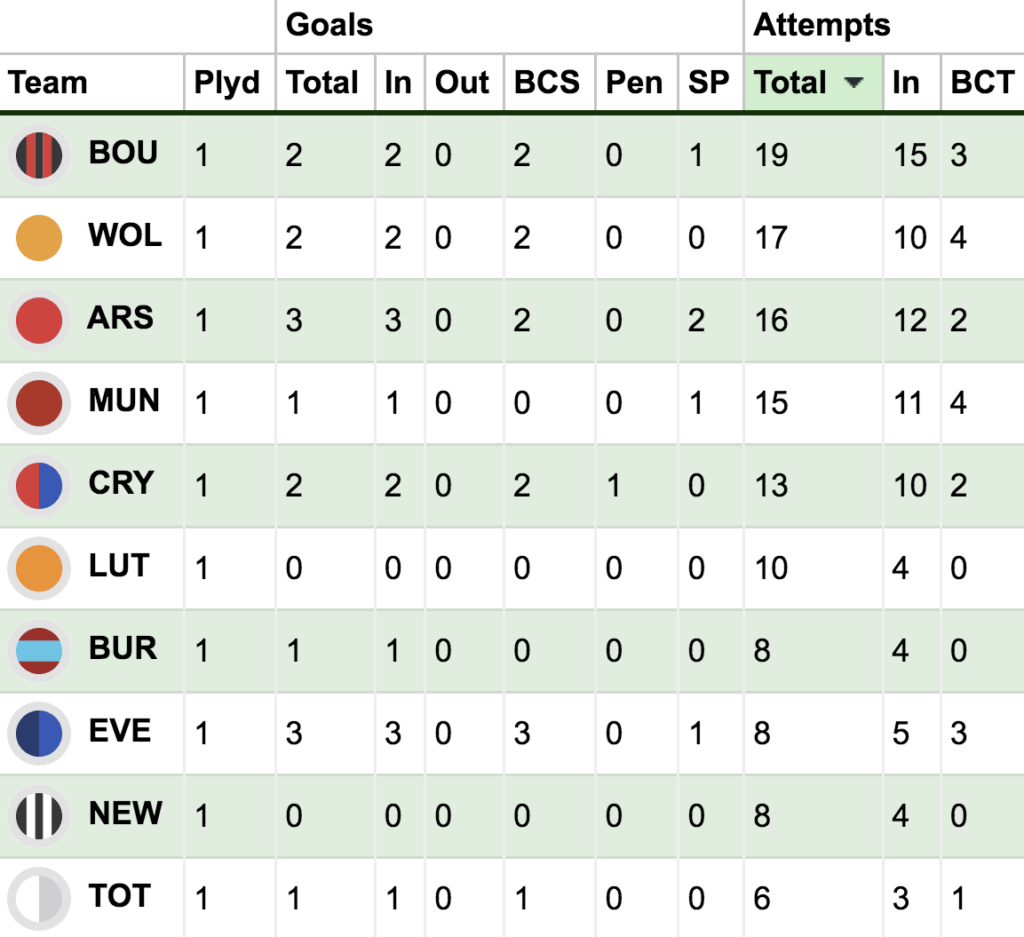 FPL Gameweek 12: Saturday's Goals, Assists, Bonus Points + Stats