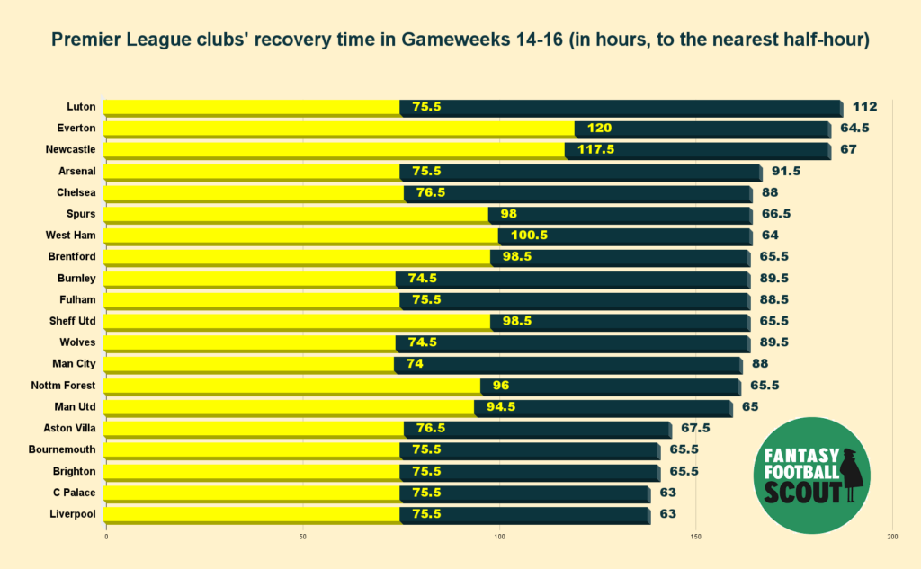 FPL Gameweeks 14-16 rotation: Which teams are most at risk?