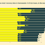 FPL Gameweeks 14-16 rotation: Which teams are most at risk? 6