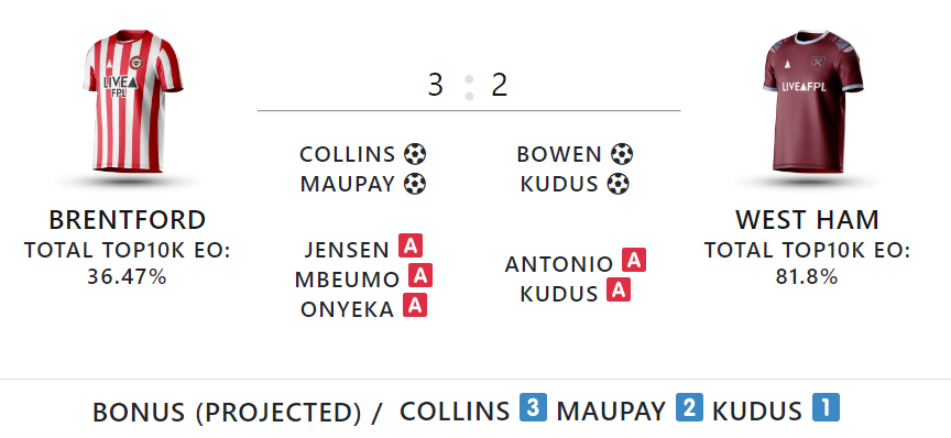 FPL Gameweek 11: Saturday’s Goals, Assists, Bonus Points + Stats - Best ...