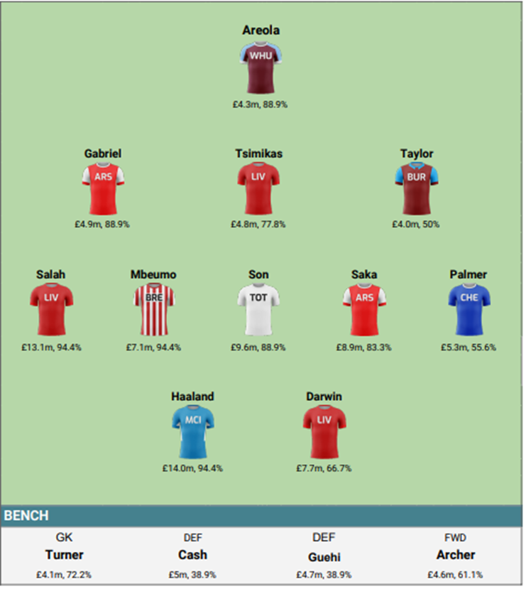 How 'The Great and The Good' managers did in FPL Gameweek 14 1