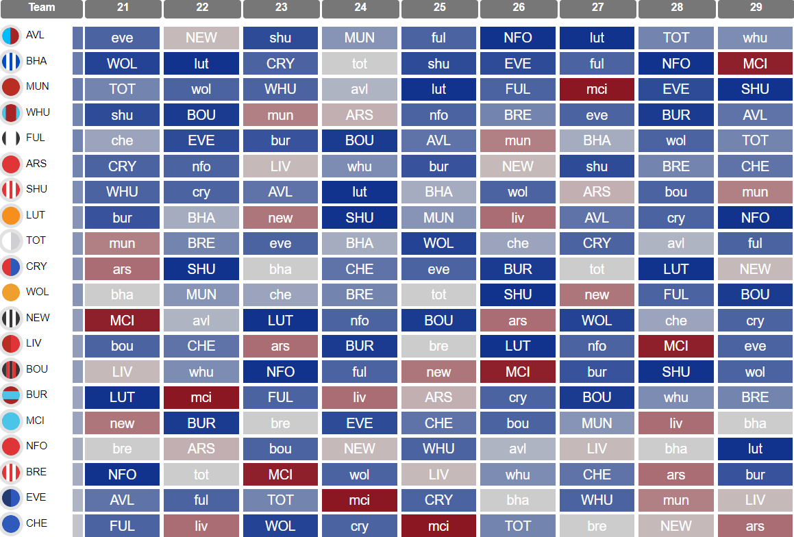 Best FPL Replacements For Salah + Son