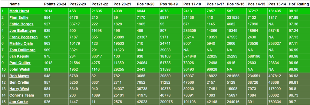 FPL Hall of Fame update: Where do you rank?