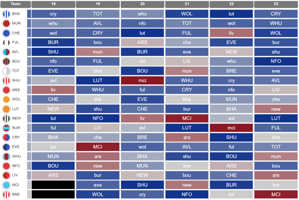 Who has the best fixtures from FPL Gameweek 18 onwards? 6