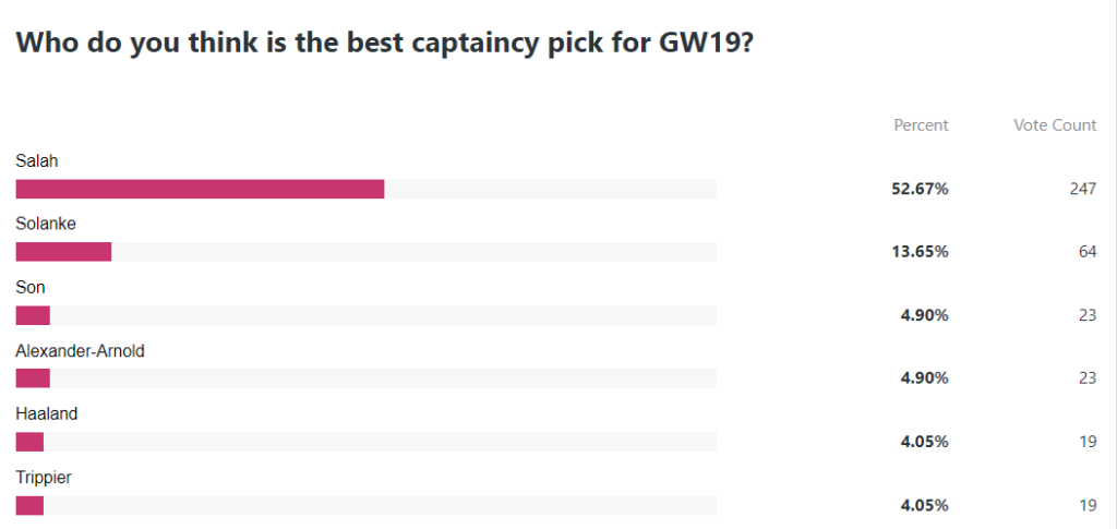 Who is the best captain for FPL Gameweek 19?