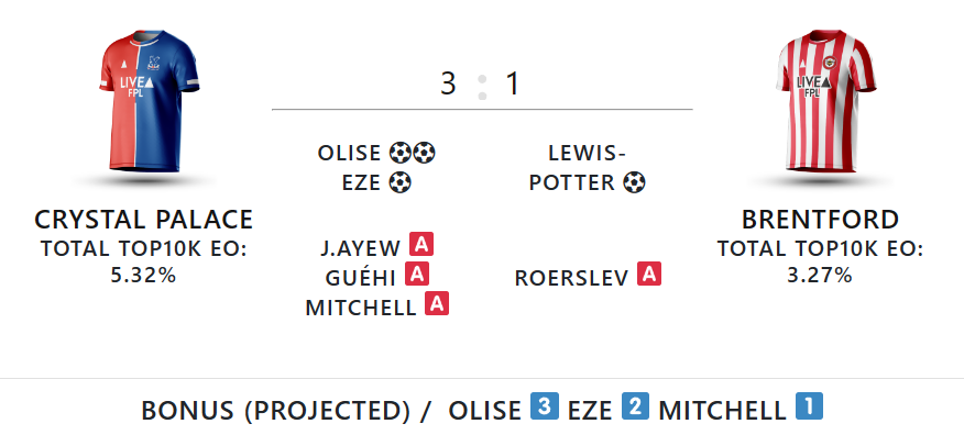 FPL Gameweek 20: Saturday’s Goals, Assists, Bonus Points + Stats