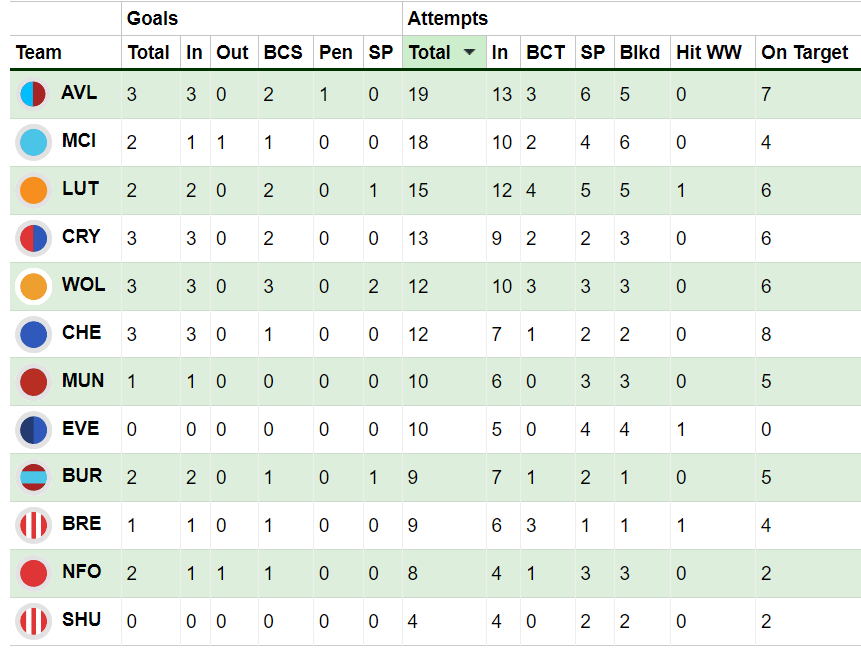 FPL Gameweek 20: Saturday’s goals, assists, bonus points + stats 5