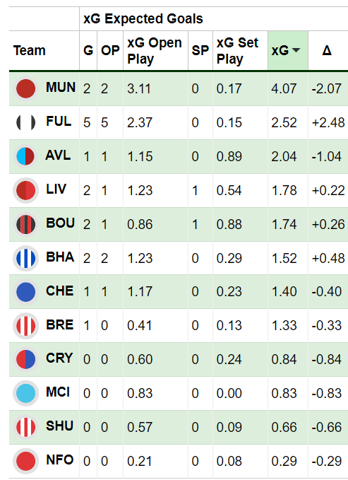 FPL Gameweek 15: Wednesday’s Goals, Assists, Bonus Points + Stats