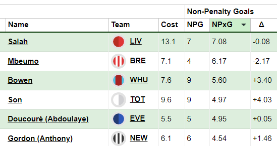 FPL Gameweek 16 differentials
