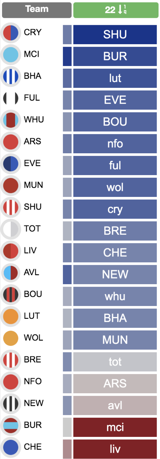 FPL Gameweek 22 Early Scout Picks: No Haaland Or De Bruyne – For Now