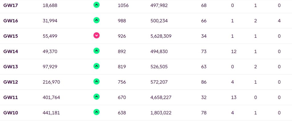 How to improve FPL rank in the second half of 2023/24