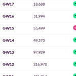 How to improve FPL rank in the second half of 2023/24