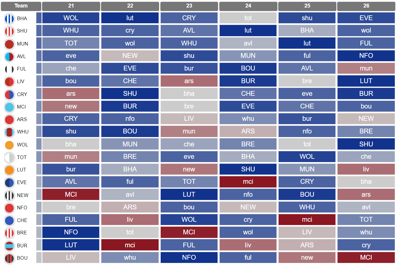 Who Has The Best Fixtures From FPL Gameweek 21 Onwards?