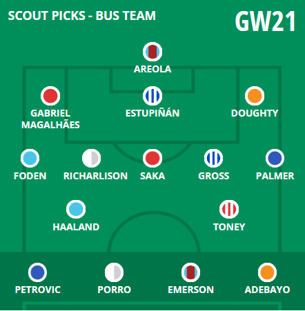 FPL Gameweek 21 early Scout Picks: Haaland in - for now 1