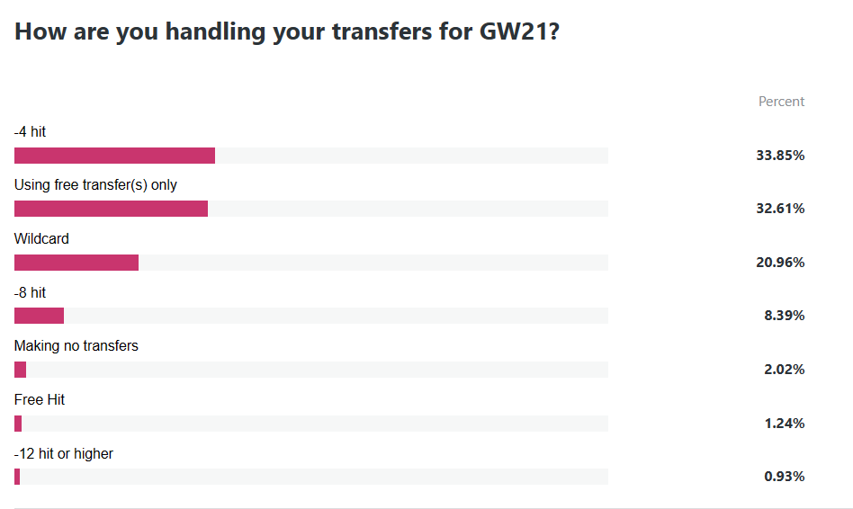 Gameweek 21 Wildcard